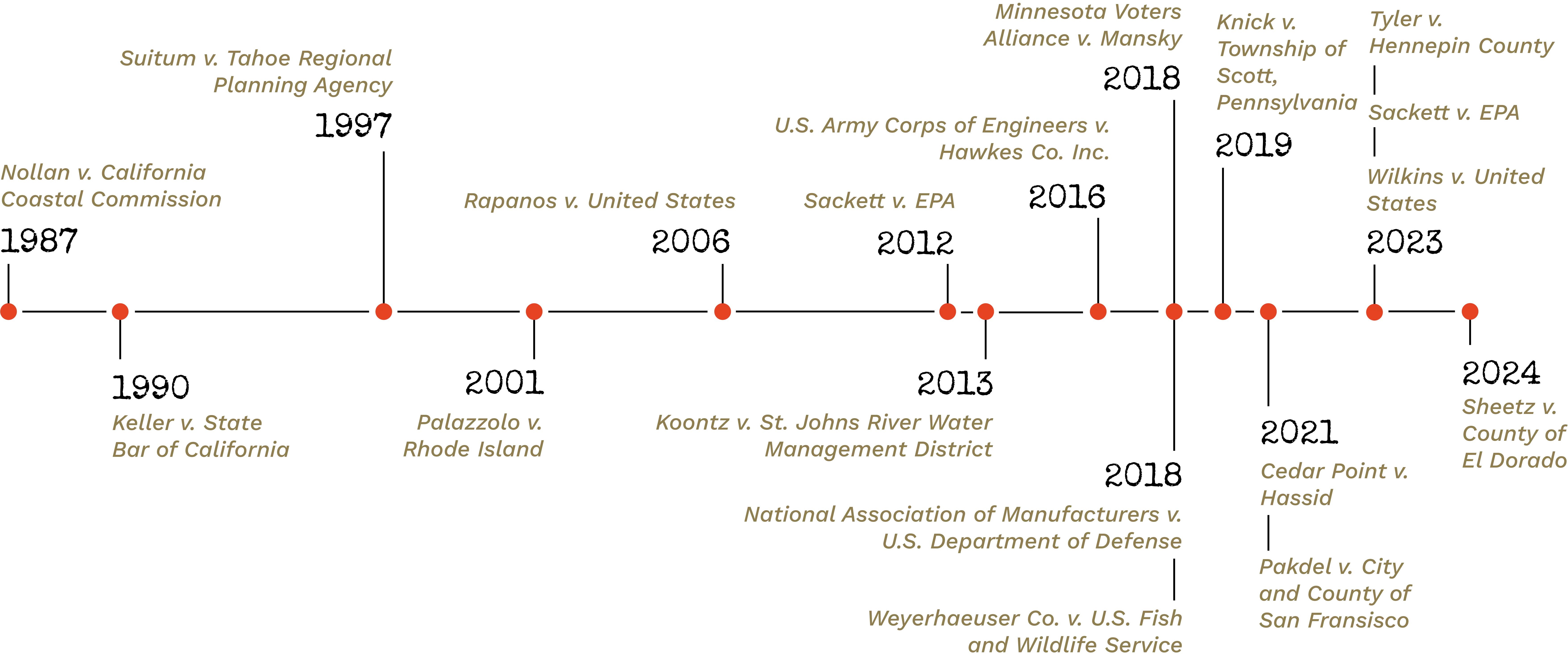 PLF Timeline